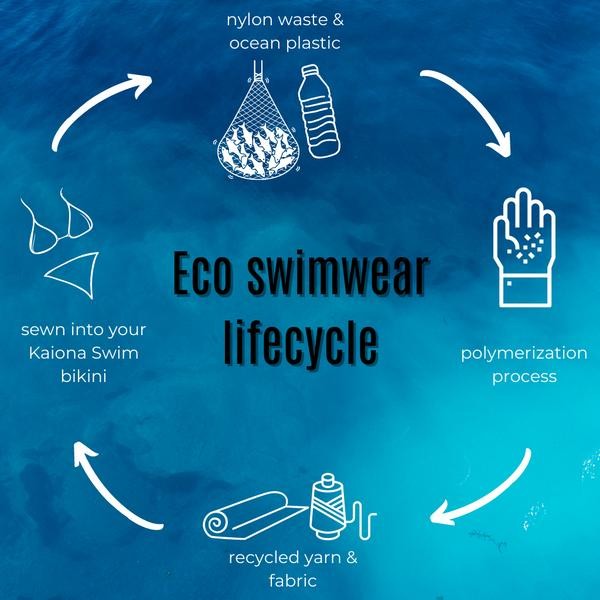 plastic bottles recycled into swimwear fabric process